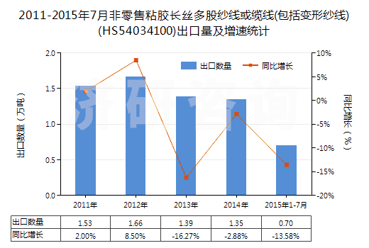2011-2015年7月非零售粘膠長絲多股紗線或纜線(包括變形紗線)(HS54034100)出口量及增速統(tǒng)計